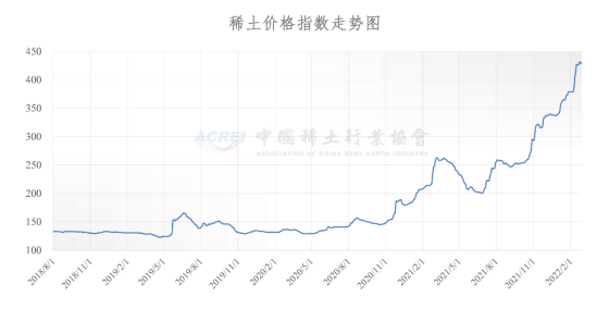 稀土价格指数（2022年02月28日）