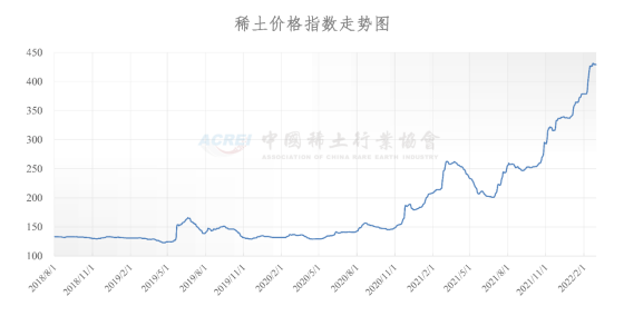 稀土价格指数（2022年03月03日）