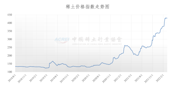 稀土价格指数（2022年03月07日）