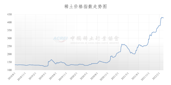 稀土价格指数（2022年03月08日）