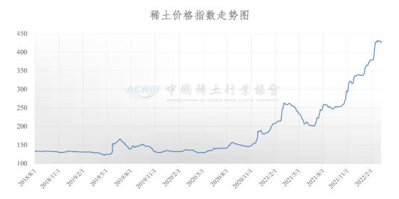 稀土价格指数（2022年03月09日）
