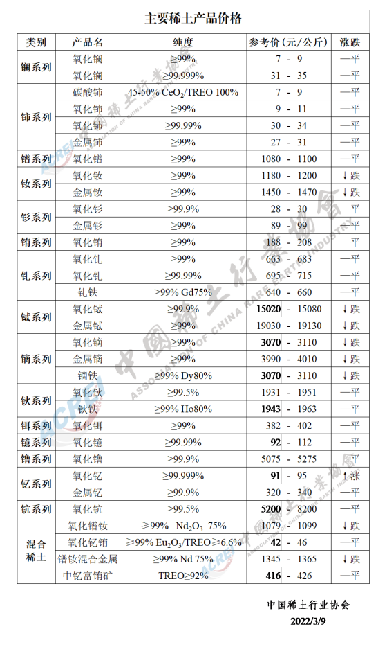 主要稀土产品价格（2022年03月09日）