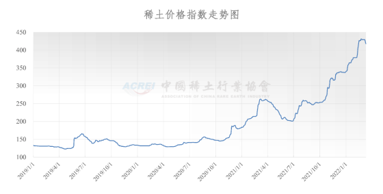 稀土价格指数（2022年03月11日）