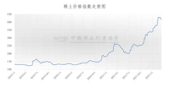 稀土价格指数（2022年03月14日）