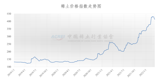 稀土价格指数（2022年03月15日）