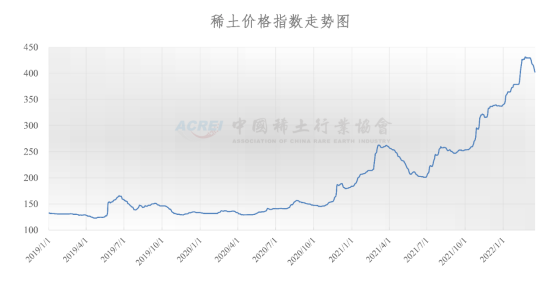 稀土价格指数（2022年03月18日）