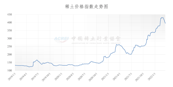 稀土价格指数（2022年03月22日）