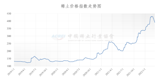 稀土价格指数（2022年03月23日）