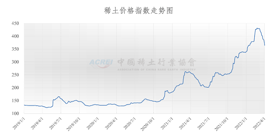 稀土价格指数（2022年04月01日）