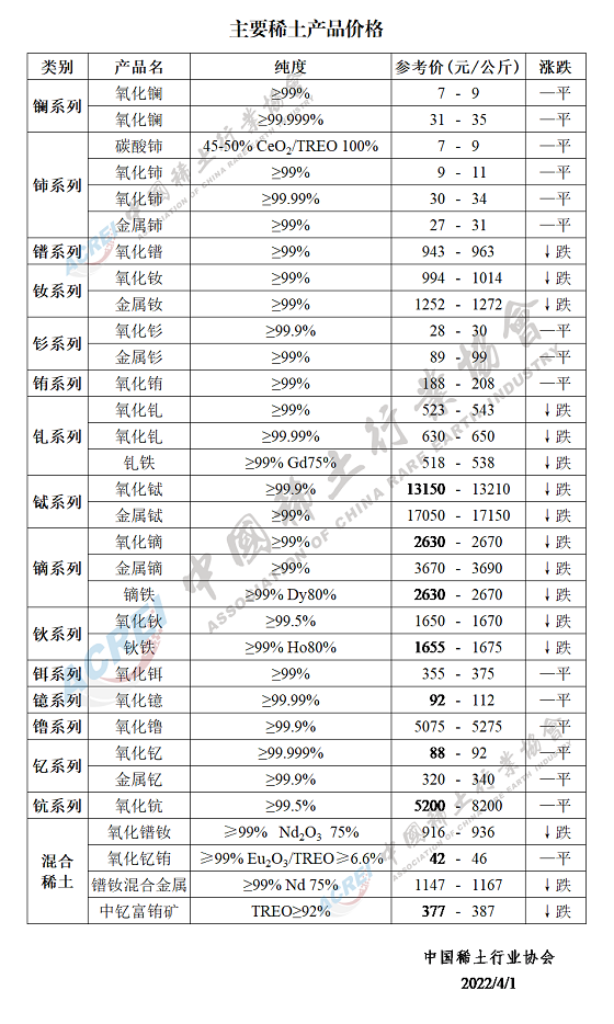 主要稀土产品价格（2022年04月01日）