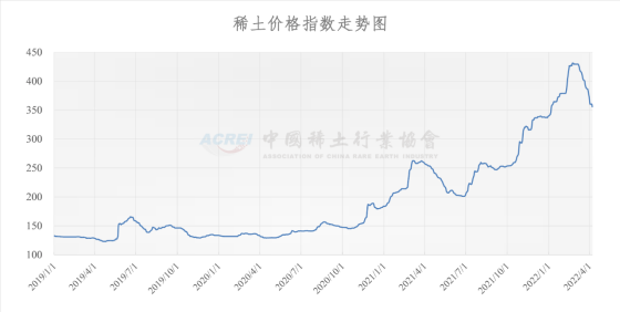 稀土价格指数（2022年04月07日）