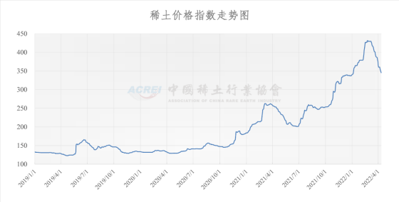 稀土价格指数（2022年04月11日）