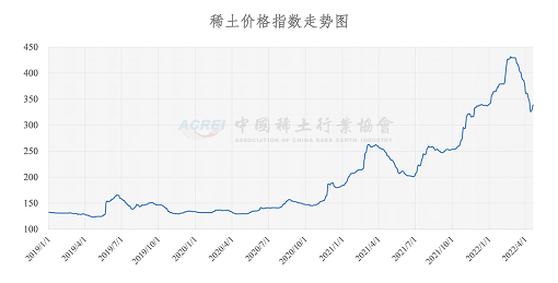 稀土价格指数（2022年04月20日）