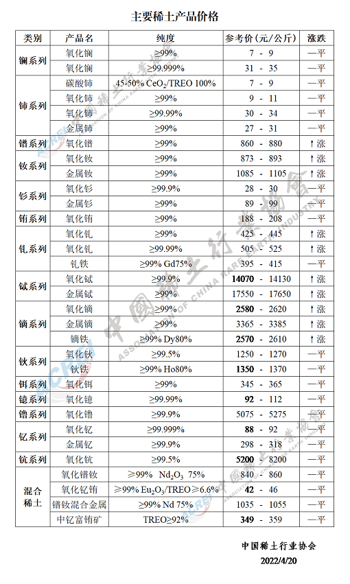 主要稀土产品价格（2022年04月20日）