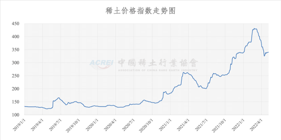 稀土价格指数（2022年05月05日）