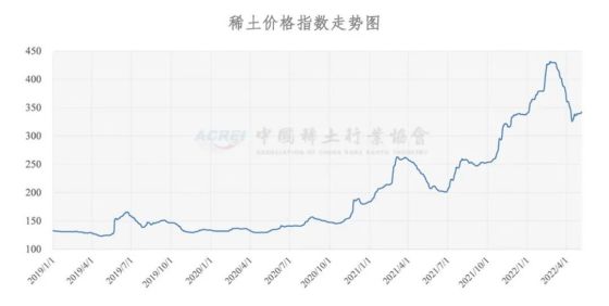 稀土价格指数（2022年05月06日）