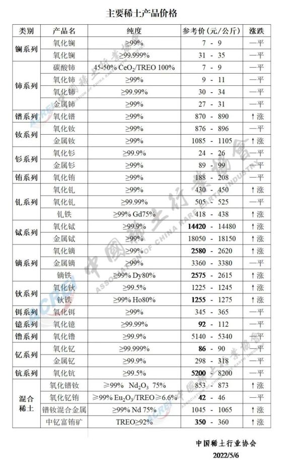 主要稀土产品价格（2022年05月06日）