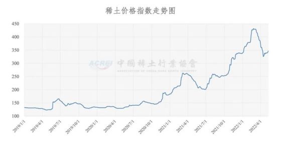 稀土价格指数（2022年05月09日）