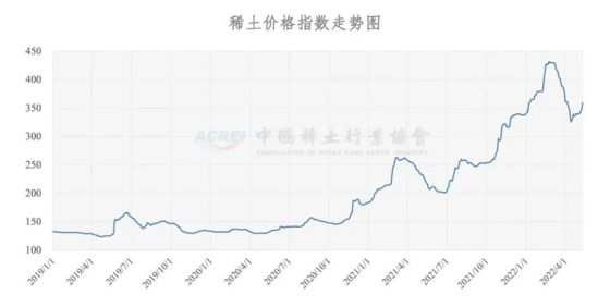 稀土价格指数（2022年05月11日）