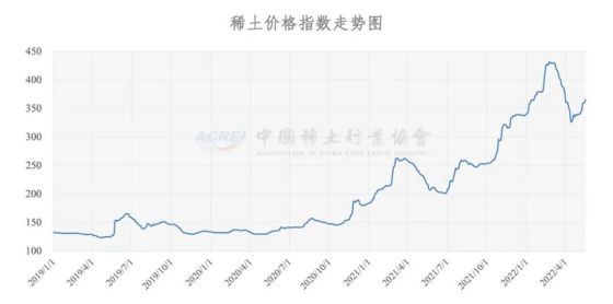 稀土价格指数（2022年05月17日）