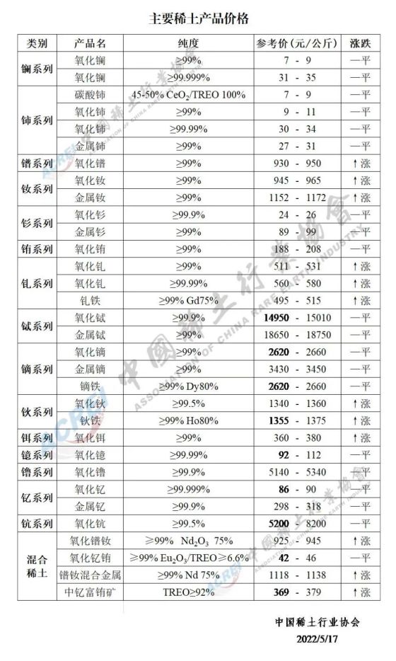 主要稀土产品价格（2022年05月17日）