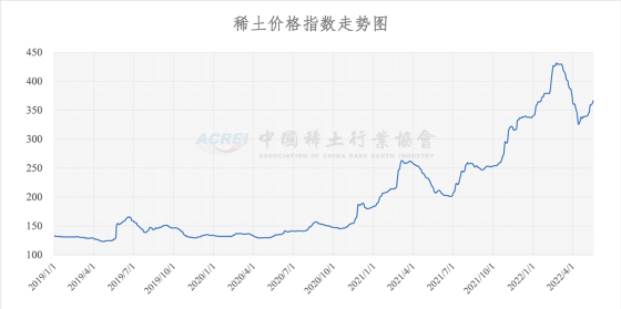 稀土价格指数（2022年05月18日）