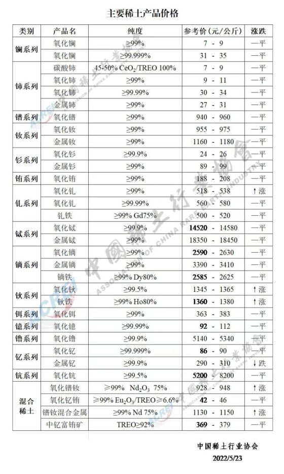 主要稀土产品价格（2022年05月23日）