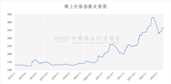 稀土价格指数（2022年05月24日）