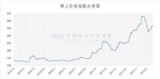 稀土价格指数（2022年05月25日）