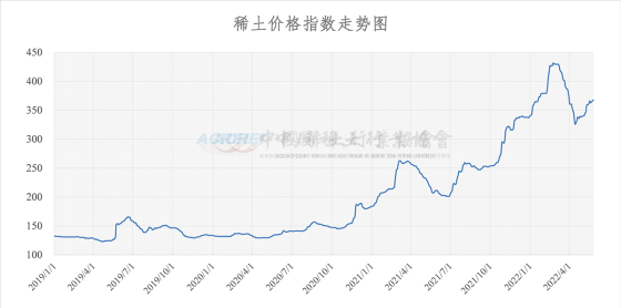 稀土价格指数（2022年05月26日）