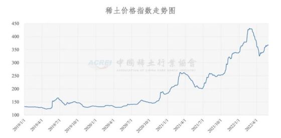 稀土价格指数（2022年05月30日）