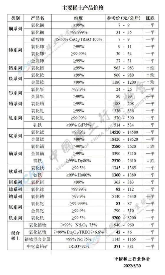 主要稀土产品价格（2022年05月30日）