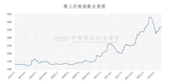 稀土价格指数（2022年06月01日）