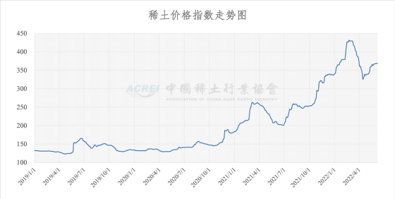 稀土价格指数（2022年06月06日）