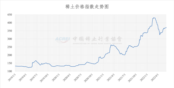 稀土价格指数（2022年06月07日）