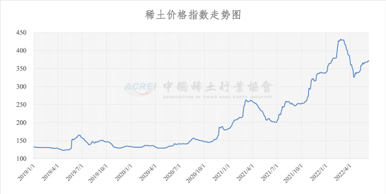 稀土价格指数（2022年06月09日）