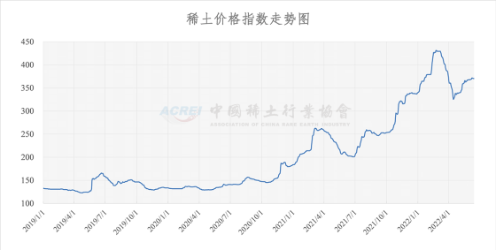 稀土价格指数（2022年06月13日）