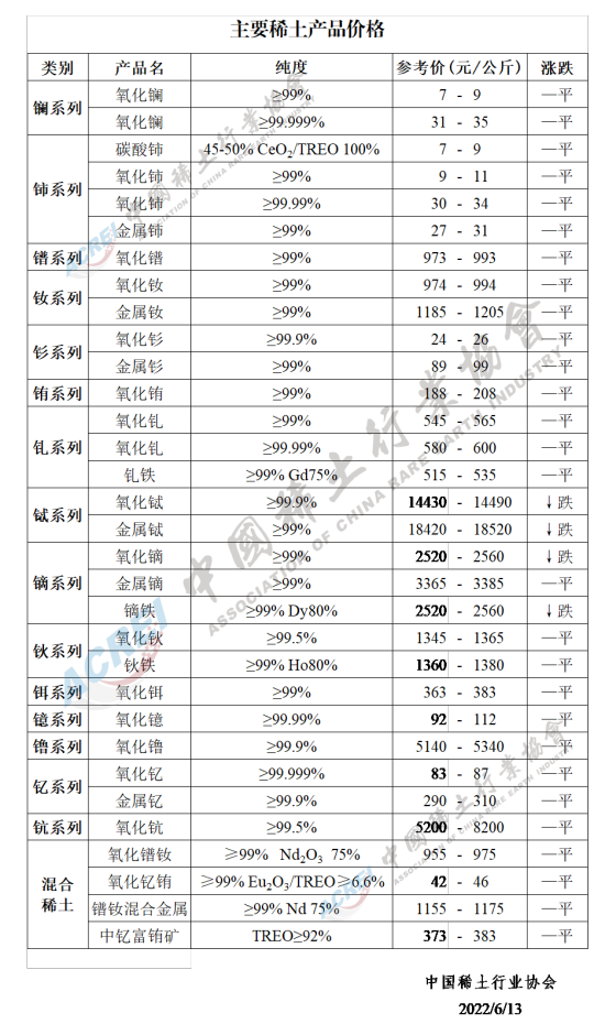 主要稀土产品价格（2022年06月13日）