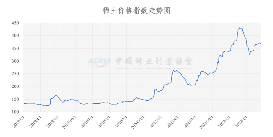 稀土价格指数（2022年06月15日）