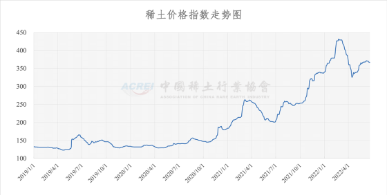 稀土价格指数（2022年06月20日）