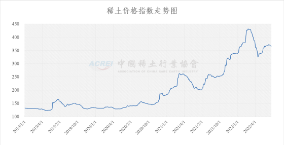 稀土价格指数（2022年06月21日）