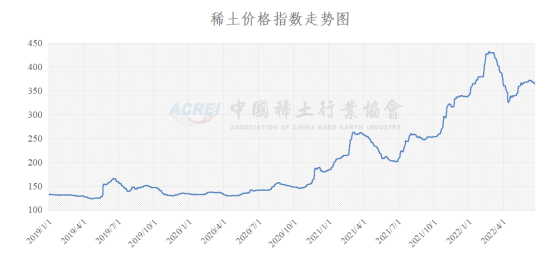 稀土价格指数（2022年06月22日）