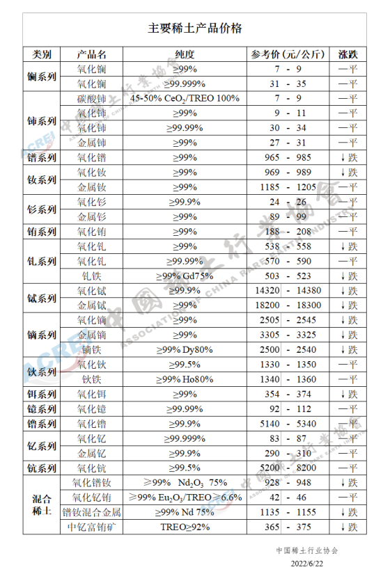 主要稀土产品价格（2022年06月22日）