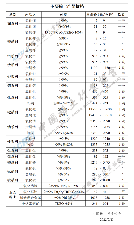 主要稀土产品价格（2022年07月13日）