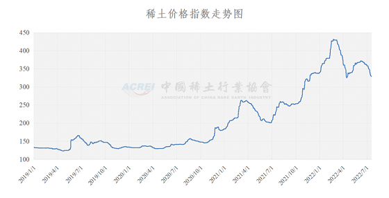 稀土价格指数（2022年07月18日）