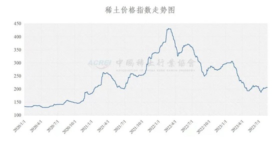 稀土价格指数（2023年08月15日）