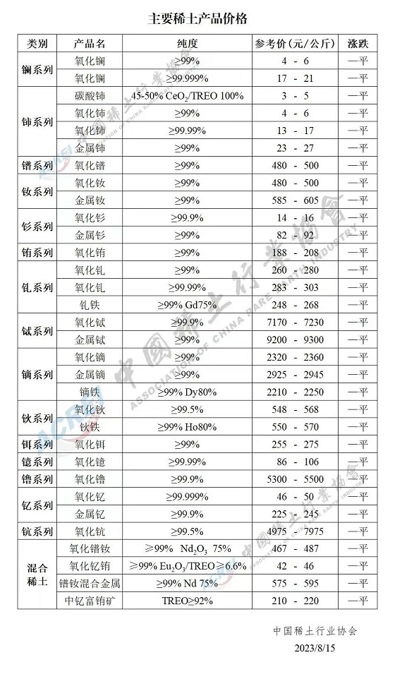 主要稀土产品价格（2023年08月15日）