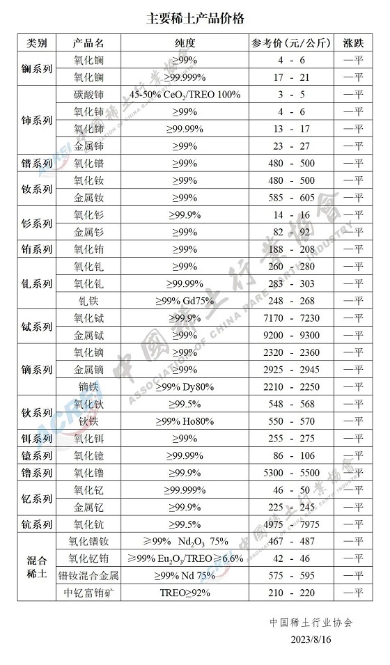 主要稀土产品价格（2023年08月16日）