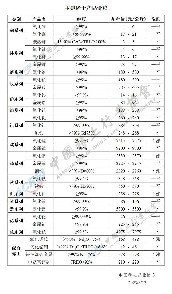 主要稀土产品价格（2023年08月17日）