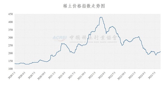 稀土价格指数（2023年08月21日）